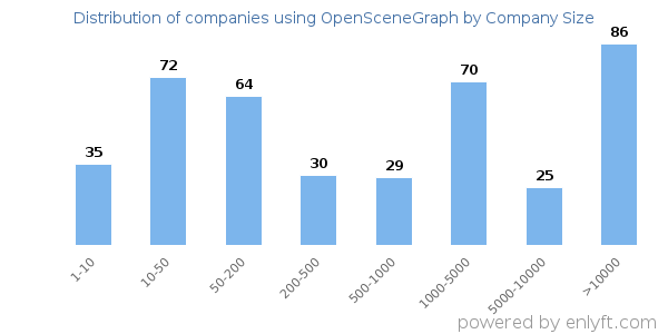 Companies using OpenSceneGraph, by size (number of employees)