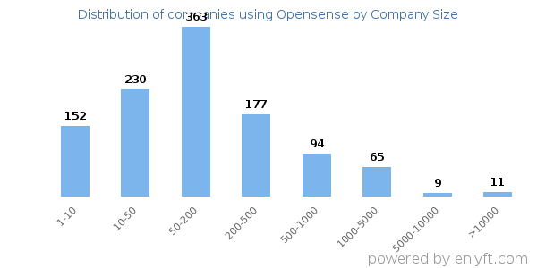 Companies using Opensense, by size (number of employees)