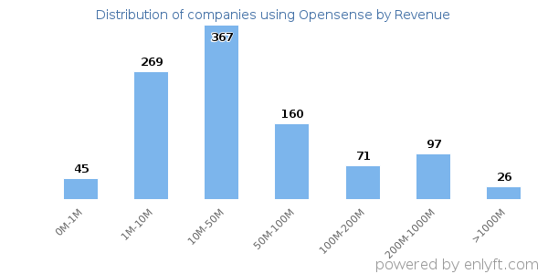 Opensense clients - distribution by company revenue