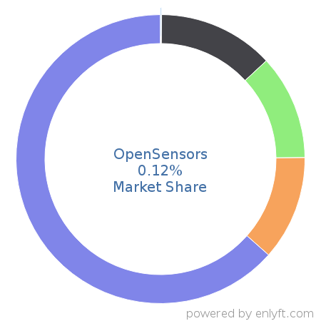 OpenSensors market share in Internet of Things (IoT) is about 0.07%