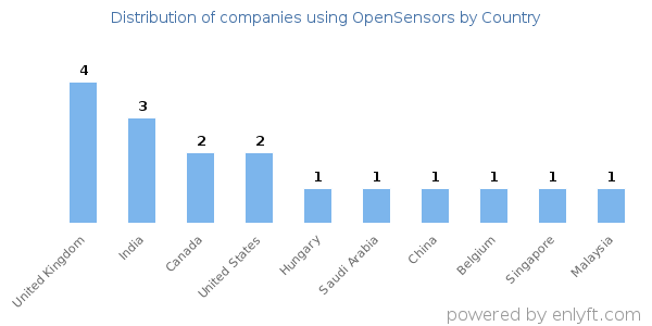 OpenSensors customers by country