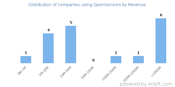 OpenSensors clients - distribution by company revenue