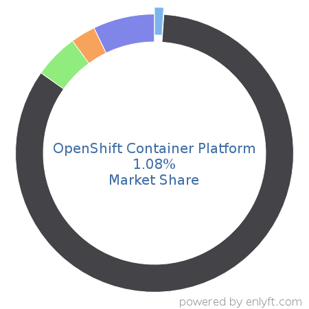 OpenShift Container Platform market share in OS-level Virtualization (Containers) is about 1.08%