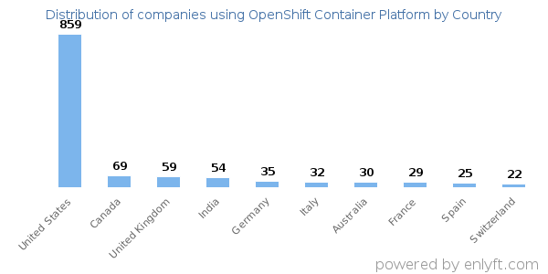 OpenShift Container Platform customers by country