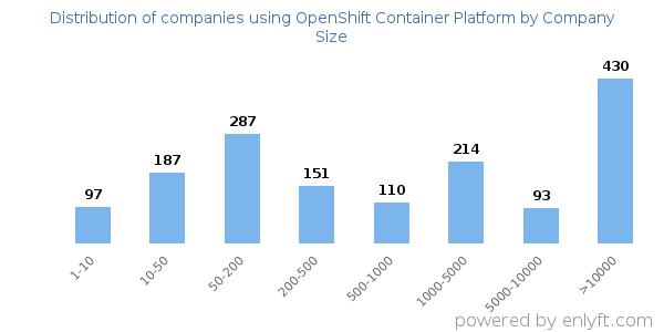 Companies using OpenShift Container Platform, by size (number of employees)