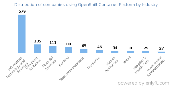 Companies using OpenShift Container Platform - Distribution by industry