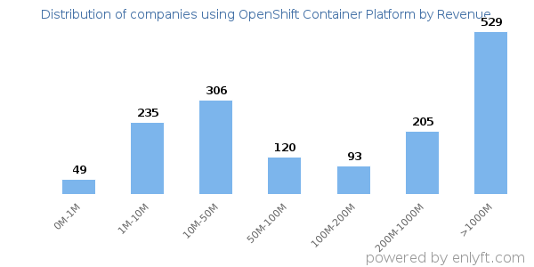 OpenShift Container Platform clients - distribution by company revenue