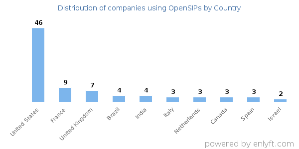 OpenSIPs customers by country