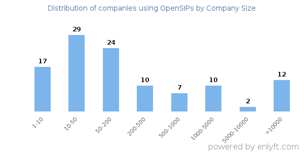 Companies using OpenSIPs, by size (number of employees)