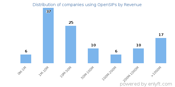 OpenSIPs clients - distribution by company revenue