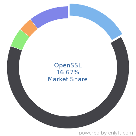 OpenSSL market share in Network Security is about 60.61%