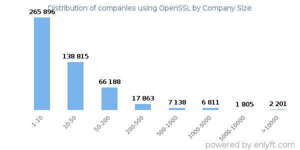 Companies using OpenSSL, by size (number of employees)