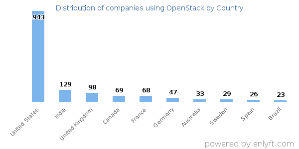 OpenStack customers by country