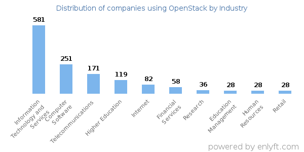 Companies using OpenStack - Distribution by industry