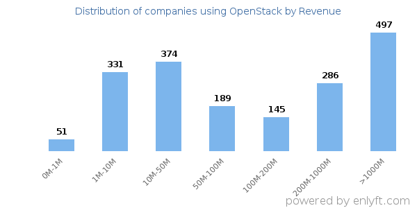 OpenStack clients - distribution by company revenue