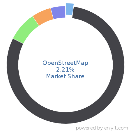 OpenStreetMap market share in Web Mapping is about 2.21%