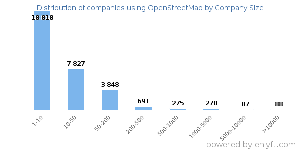 Companies using OpenStreetMap, by size (number of employees)