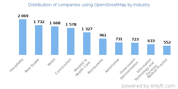 Companies using OpenStreetMap - Distribution by industry