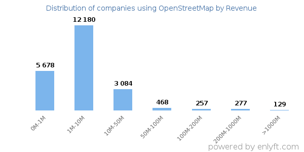 OpenStreetMap clients - distribution by company revenue