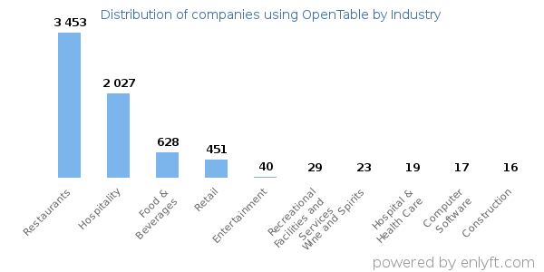 Companies using OpenTable - Distribution by industry