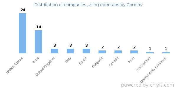 opentaps customers by country