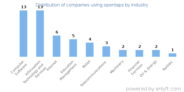 Companies using opentaps - Distribution by industry