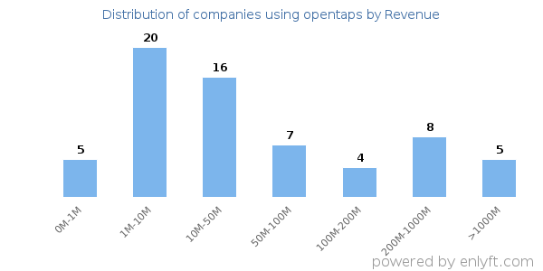 opentaps clients - distribution by company revenue