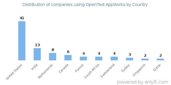 OpenText AppWorks customers by country