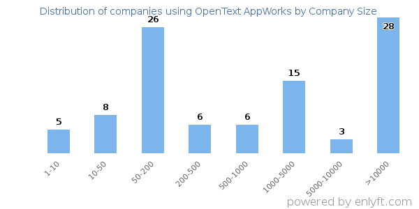 Companies using OpenText AppWorks, by size (number of employees)