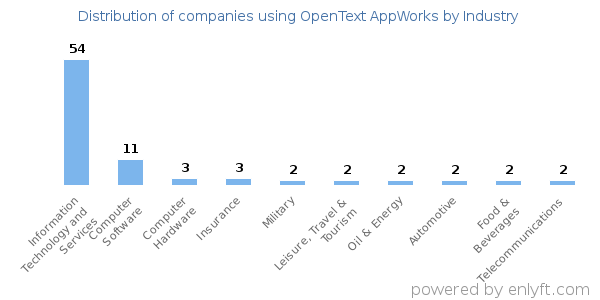 Companies using OpenText AppWorks - Distribution by industry