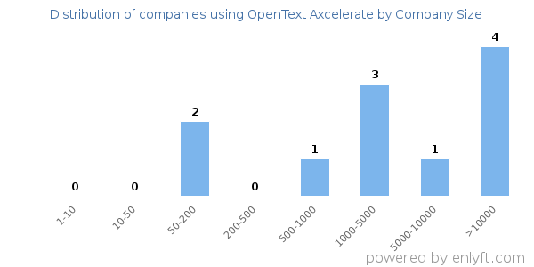 Companies using OpenText Axcelerate, by size (number of employees)