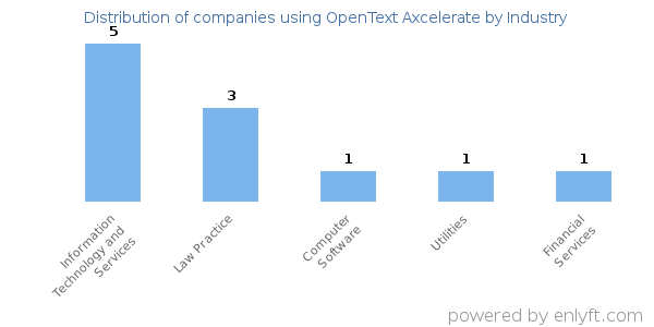 Companies using OpenText Axcelerate - Distribution by industry