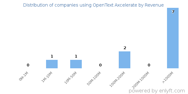 OpenText Axcelerate clients - distribution by company revenue