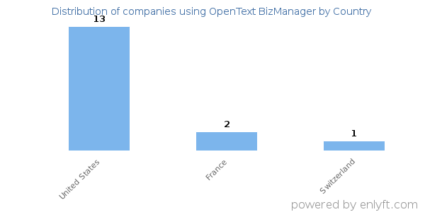 OpenText BizManager customers by country