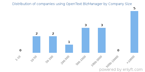 Companies using OpenText BizManager, by size (number of employees)