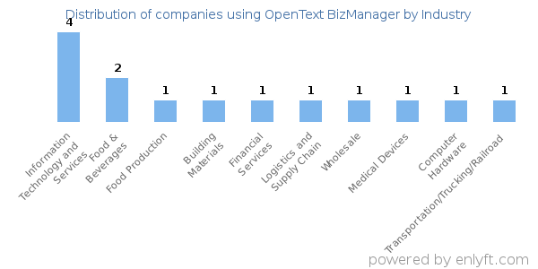 Companies using OpenText BizManager - Distribution by industry