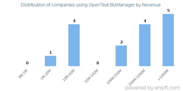 OpenText BizManager clients - distribution by company revenue