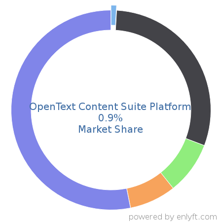 OpenText Content Suite Platform market share in Enterprise Content Management is about 0.83%