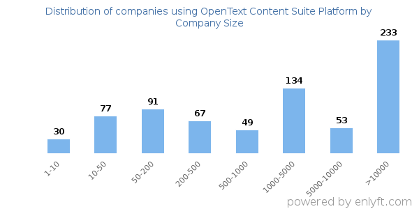 Companies using OpenText Content Suite Platform, by size (number of employees)