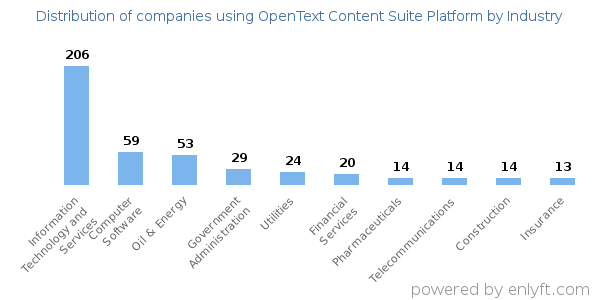 Companies using OpenText Content Suite Platform - Distribution by industry