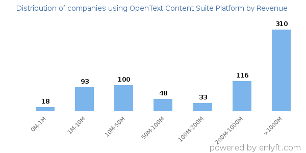 OpenText Content Suite Platform clients - distribution by company revenue