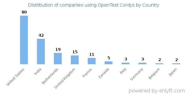 OpenText Cordys customers by country