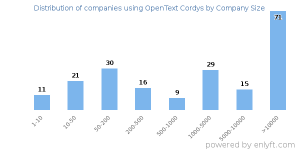 Companies using OpenText Cordys, by size (number of employees)