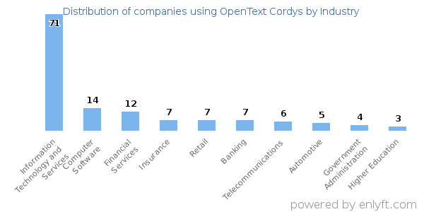 Companies using OpenText Cordys - Distribution by industry