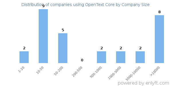 Companies using OpenText Core, by size (number of employees)