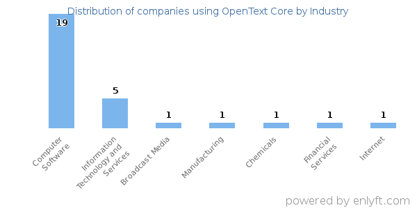 Companies using OpenText Core - Distribution by industry