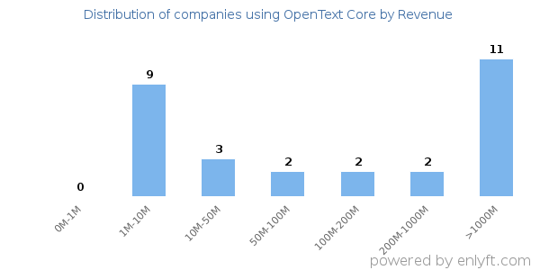 OpenText Core clients - distribution by company revenue