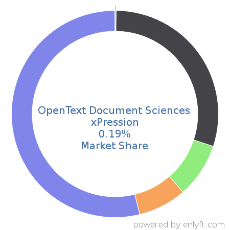 OpenText Document Sciences xPression market share in Enterprise Content Management is about 0.19%