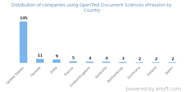 OpenText Document Sciences xPression customers by country