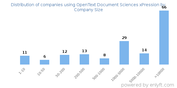 Companies using OpenText Document Sciences xPression, by size (number of employees)